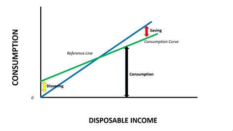 If the MPC is 0. . Disposable income is quizlet